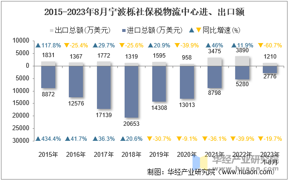 2015-2023年8月宁波栎社保税物流中心进、出口额