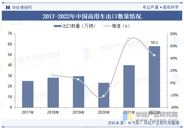 2017-2022年中国商用车出口数量情况