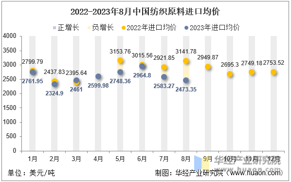 2022-2023年8月中国纺织原料进口均价