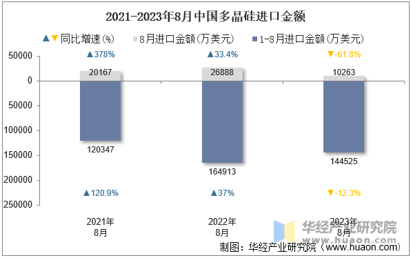 2021-2023年8月中国多晶硅进口金额
