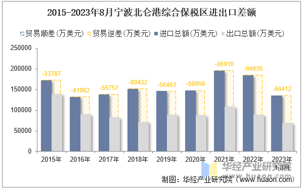 2015-2023年8月宁波北仑港综合保税区进出口差额