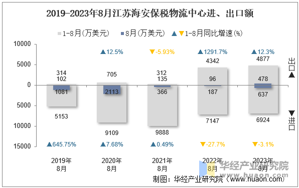 2019-2023年8月江苏海安保税物流中心进、出口额