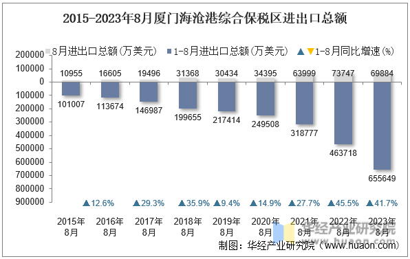 2015-2023年8月厦门海沧港综合保税区进出口总额
