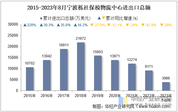 2015-2023年8月宁波栎社保税物流中心进出口总额