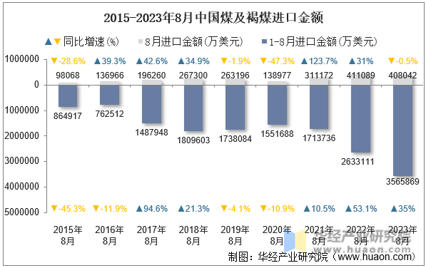 2015-2023年8月中国煤及褐煤进口金额