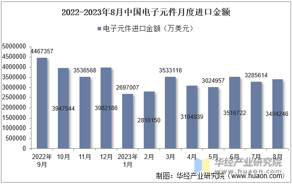 2022-2023年8月中国电子元件月度进口金额