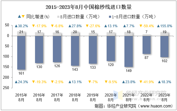 2015-2023年8月中国棉纱线进口数量