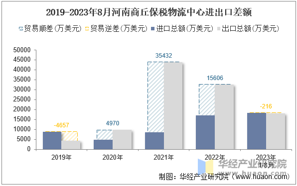 2019-2023年8月河南商丘保税物流中心进出口差额