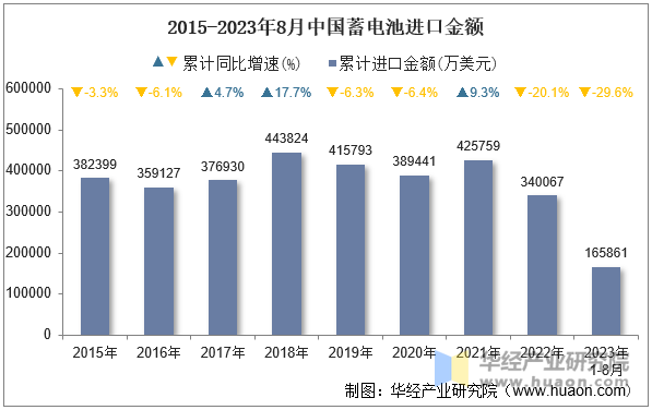 2015-2023年8月中国蓄电池进口金额