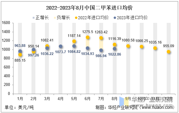 2022-2023年8月中国二甲苯进口均价