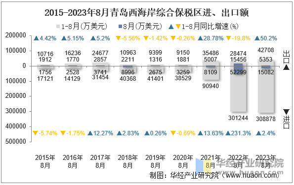 2015-2023年8月青岛西海岸综合保税区进、出口额