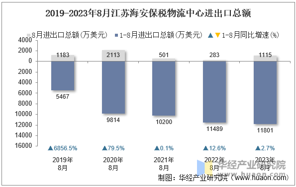 2019-2023年8月江苏海安保税物流中心进出口总额