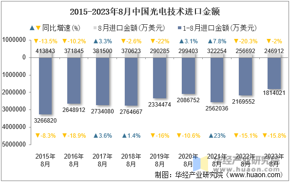 2015-2023年8月中国光电技术进口金额