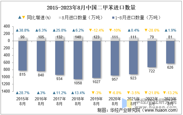 2015-2023年8月中国二甲苯进口数量