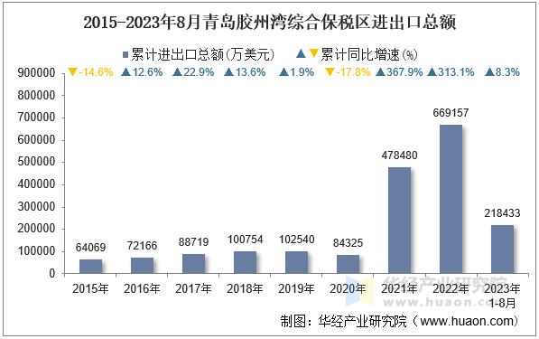 2015-2023年8月青岛胶州湾综合保税区进出口总额