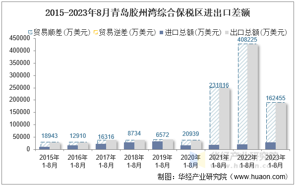 2015-2023年8月青岛胶州湾综合保税区进出口差额