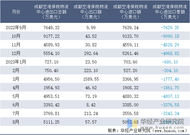 2022-2023年8月成都空港保税物流中心进出口额月度情况统计表