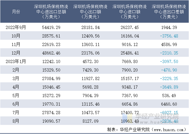 2022-2023年8月深圳机场保税物流中心进出口额月度情况统计表