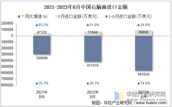 2021-2023年8月中国石脑油进口金额