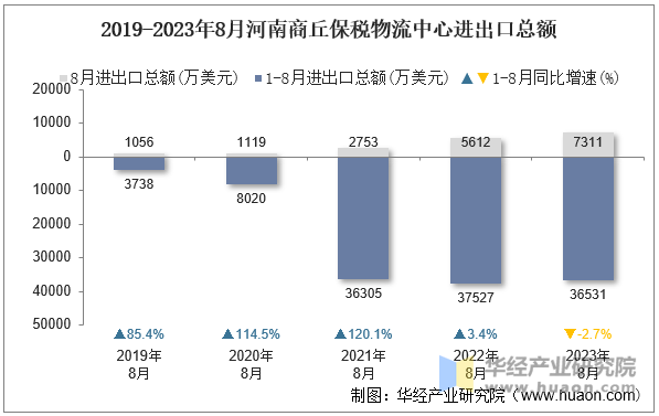 2019-2023年8月河南商丘保税物流中心进出口总额