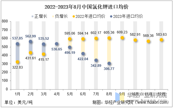 2022-2023年8月中国氯化钾进口均价