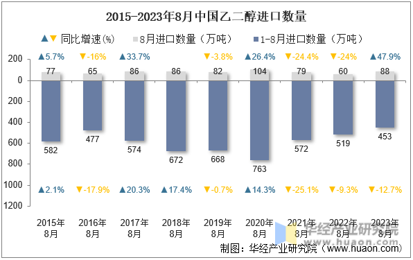 2015-2023年8月中国乙二醇进口数量