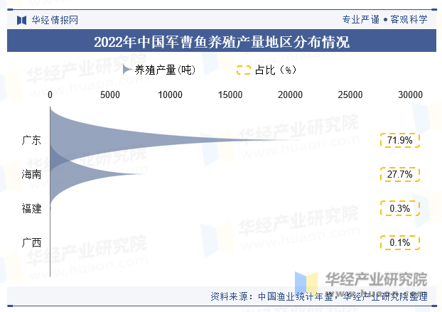 2022年中国军曹鱼养殖产量地区分布情况