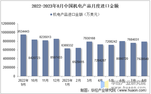 2022-2023年8月中国机电产品月度进口金额