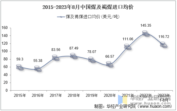 2015-2023年8月中国煤及褐煤进口均价