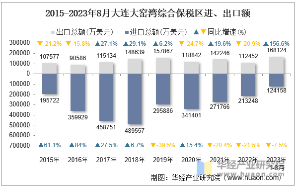 2015-2023年8月大连大窑湾综合保税区进、出口额