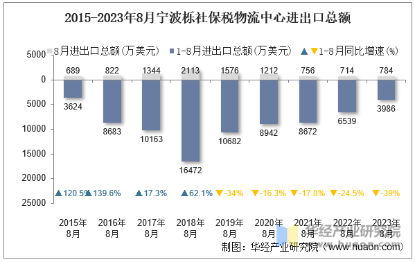 2015-2023年8月宁波栎社保税物流中心进出口总额