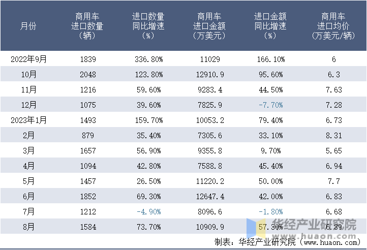 2022-2023年8月中国商用车进口情况统计表