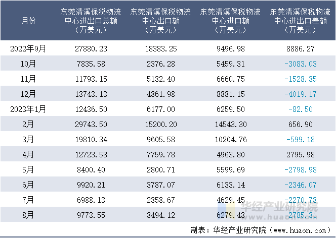 2022-2023年8月东莞清溪保税物流中心进出口额月度情况统计表