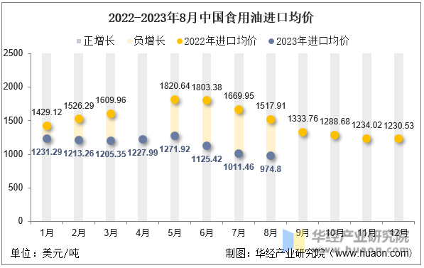 2022-2023年8月中国食用油进口均价