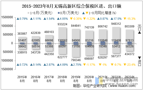 2015-2023年8月无锡高新区综合保税区进、出口额