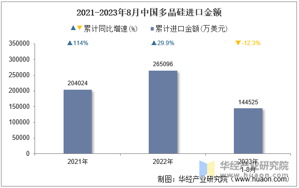 2021-2023年8月中国多晶硅进口金额
