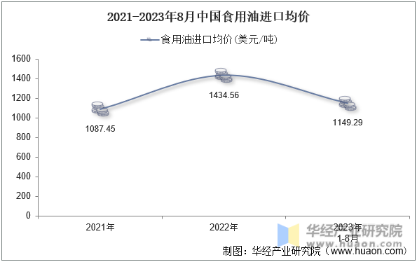 2021-2023年8月中国食用油进口均价