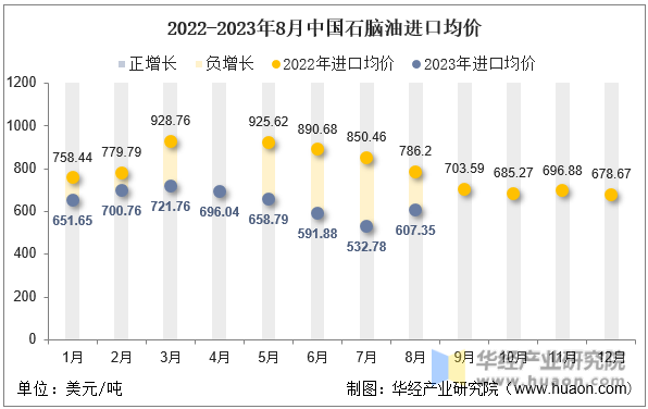 2022-2023年8月中国石脑油进口均价