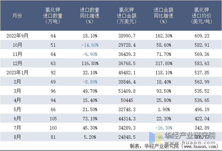 2022-2023年8月中国氯化钾进口情况统计表
