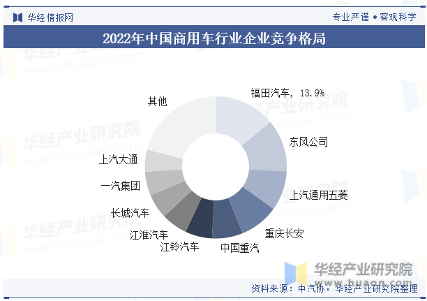 2022年中国商用车行业企业竞争格局