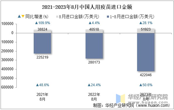 2021-2023年8月中国人用疫苗进口金额