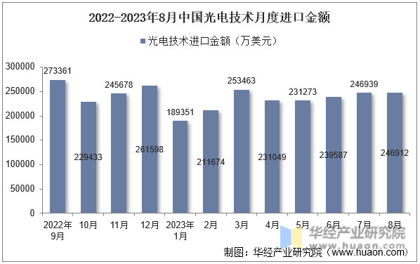 2022-2023年8月中国光电技术月度进口金额