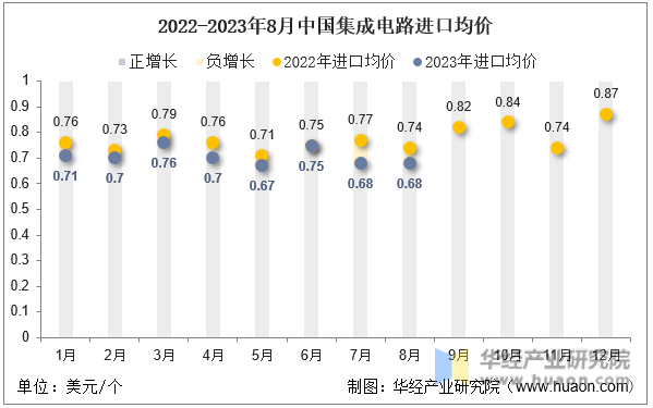 2022-2023年8月中国集成电路进口均价