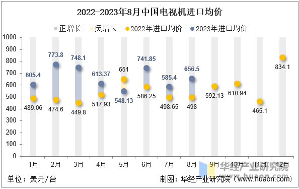 2022-2023年8月中国电视机进口均价