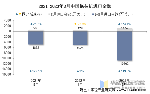 2021-2023年8月中国拖拉机进口金额