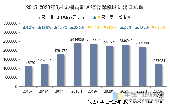 2015-2023年8月无锡高新区综合保税区进出口总额