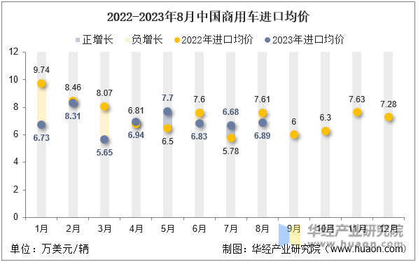 2022-2023年8月中国商用车进口均价