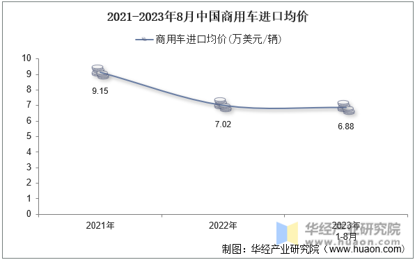 2021-2023年8月中国商用车进口均价