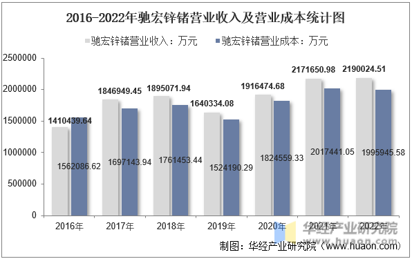 2016-2022年驰宏锌锗营业收入及营业成本统计图