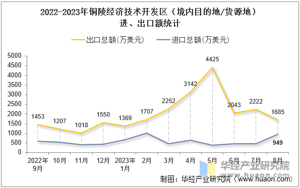 2022-2023年铜陵经济技术开发区（境内目的地/货源地）进、出口额统计